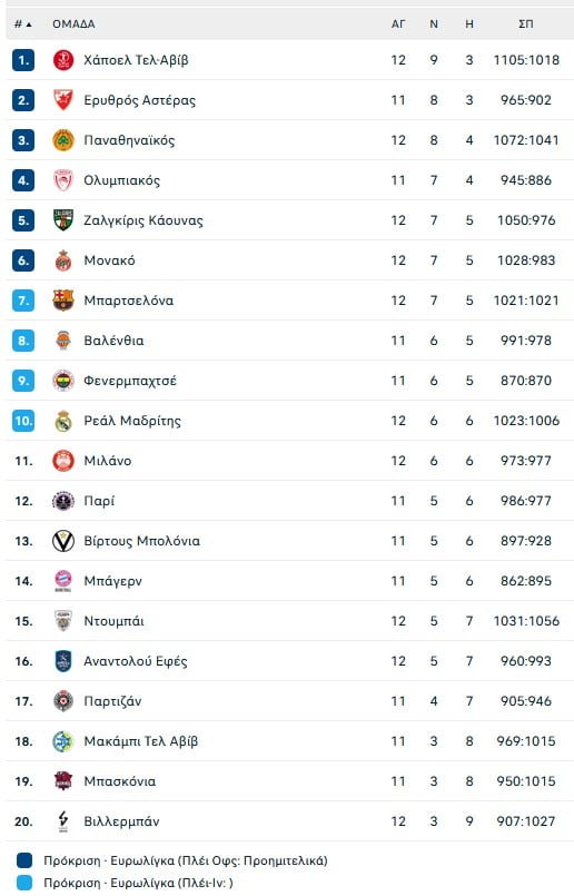 Κρίμα για τον Φρανσίσκο και την Ζάλγκιρις στην νίκη της Ρεάλ με 100-99