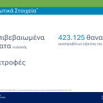 ΕΕΕΔΕΕ: Επικαιροποιημένα συγκεντρωτικά στοιχεία για την πορεία της ευλογιάς στη χώρα
