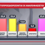 Δημοσκόπηση Alpha: Το… κόμμα των αναποφάσιστων απειλεί την πρωτιά της Νέας Δημοκρατίας