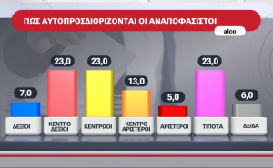 Δημοσκόπηση Alpha: Το… κόμμα των αναποφάσιστων απειλεί την πρωτιά της Νέας Δημοκρατίας