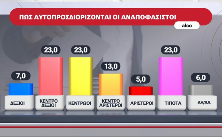 Δημοσκόπηση Alpha: Το… κόμμα των αναποφάσιστων απειλεί την πρωτιά της Νέας Δημοκρατίας