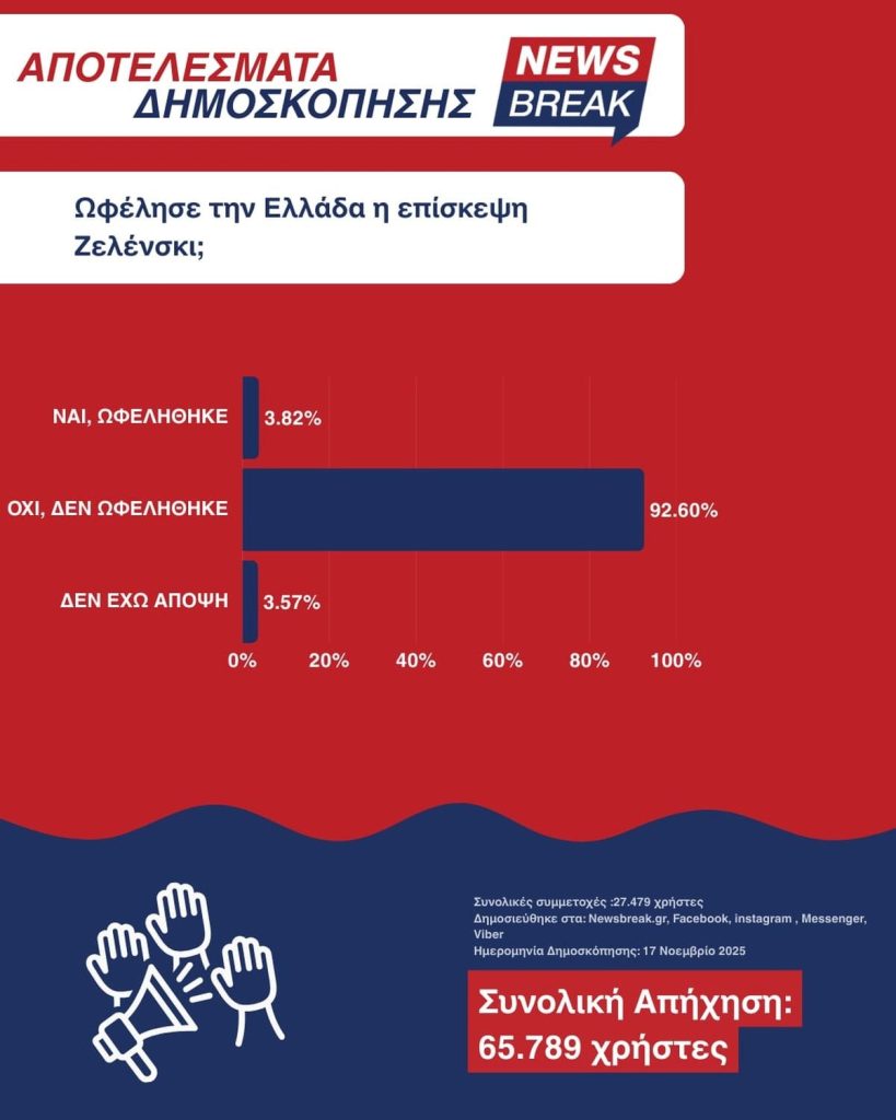 Τι δείχνει η δημοσκόπηση του newsbreak για τον Ζελένσκι