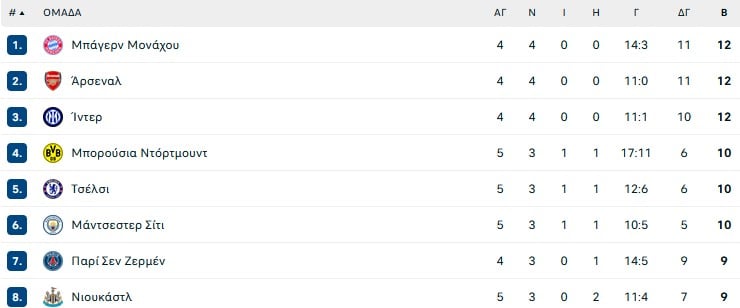 Κοπεγχάγη: Νίκη με 3-2 και ντέρμπι στο φινάλε