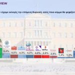 Δημοσκόπηση Interview: «Κλειδώνει» το δίπολο ΝΔ-ΠΑΣΟΚ – Οι πολίτες κόβουν μέχρι και τα βασικά