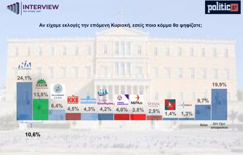 Δημοσκόπηση Interview: «Κλειδώνει» το δίπολο ΝΔ-ΠΑΣΟΚ – Οι πολίτες κόβουν μέχρι και τα βασικά