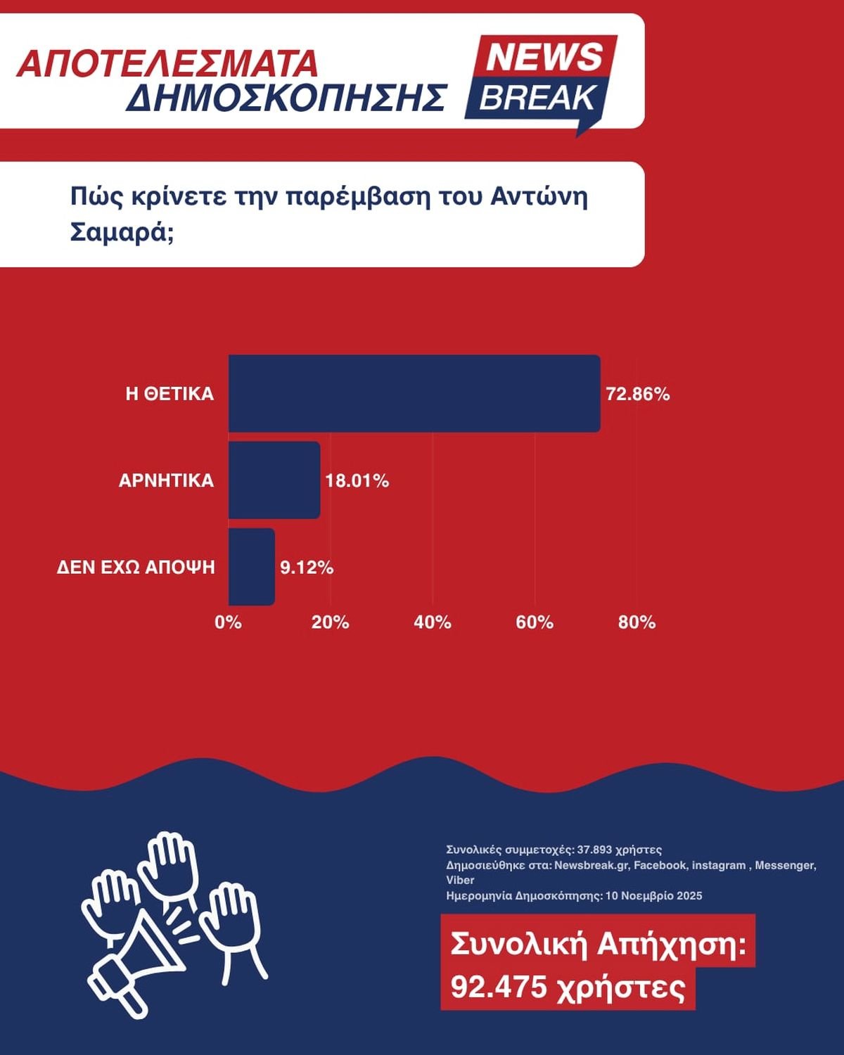 Τι λένε οι πολίτες για την παρέμβαση Σαμαρά; Τα αποτελεσματα της δημοσκόπησης του Newsbreak