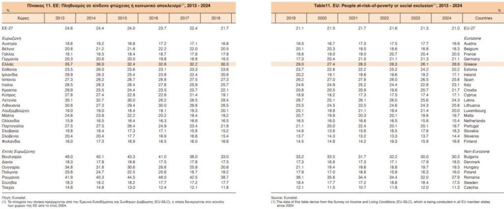 ΕΛΣΤΑΤ: Πρωταθλήτρια η Ελλάδα στον κίνδυνο φτώχειας – Πρωτιά και σε ασθενείς χωρίς ιατρική φροντίδα