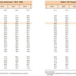 ΕΛΣΤΑΤ: Πρωταθλήτρια η Ελλάδα στον κίνδυνο φτώχειας – Πρωτιά και σε ασθενείς χωρίς ιατρική φροντίδα
