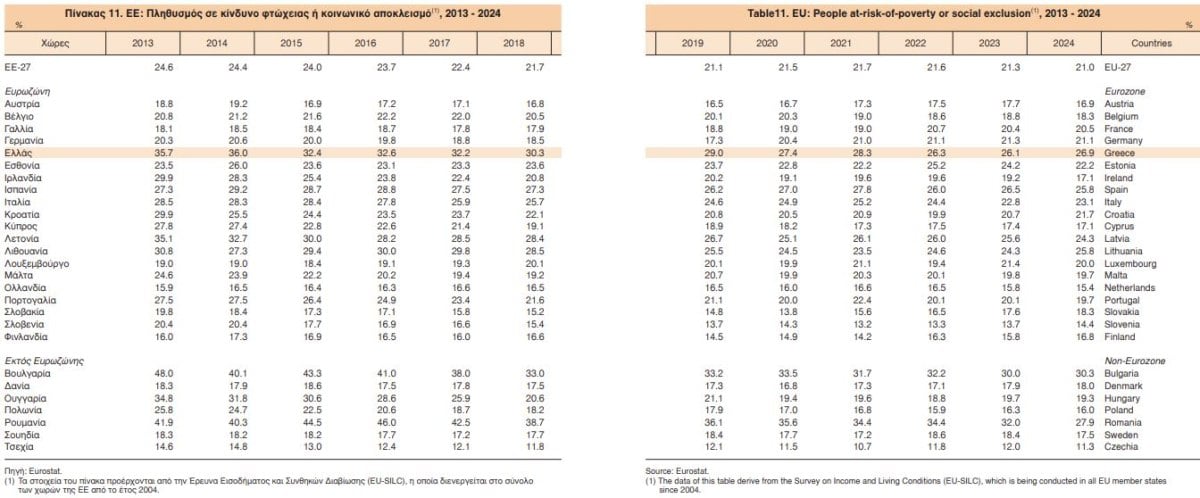 ΕΛΣΤΑΤ: Πρωταθλήτρια η Ελλάδα στον κίνδυνο φτώχειας – Πρωτιά και σε ασθενείς χωρίς ιατρική φροντίδα