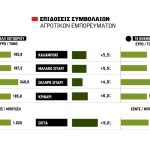 Σιτάρι, καλαμπόκι, σόγια και  κριθάρι σε άνοδο 5% με 10%  μετά το deal ΗΠΑ και Κίνας,  προς λήξη το «shutdown»
