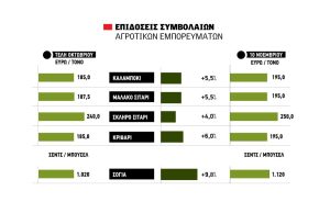 Σιτάρι, καλαμπόκι, σόγια και  κριθάρι σε άνοδο 5% με 10%  μετά το deal ΗΠΑ και Κίνας,  προς λήξη το «shutdown»