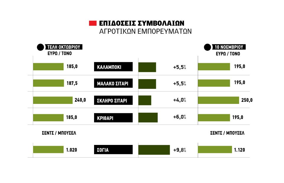 Σιτάρι, καλαμπόκι, σόγια και  κριθάρι σε άνοδο 5% με 10%  μετά το deal ΗΠΑ και Κίνας,  προς λήξη το «shutdown»