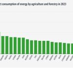 Μειώθηκε η χρήση ενέργειας στη γεωργία και στη δασοκομία