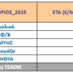 Ειδική Τιμή Αγοράς τεχνολογιών ΑΠΕ & ΣΗΘΥΑ Οκτωβρίου 2025