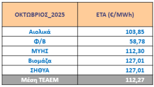 Ειδική Τιμή Αγοράς τεχνολογιών ΑΠΕ & ΣΗΘΥΑ Οκτωβρίου 2025