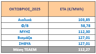 Ειδική Τιμή Αγοράς τεχνολογιών ΑΠΕ & ΣΗΘΥΑ Οκτωβρίου 2025