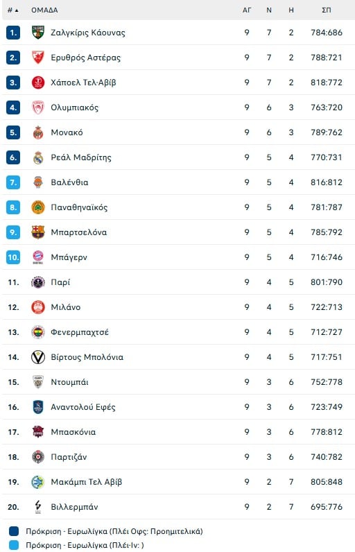 Euroleague: Στιγμιότυπα από όλα τα ματς της βραδιάς