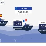Ηγέτιδα η Ισπανία στις εκφορτώσεις αλιευμάτων, στα 5,5 δισ. ευρώ η αξία στην ΕΕ το 2024