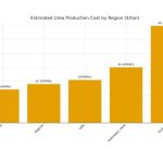 Αγροτικές Ειδήσεις: Η τιμή της ουρίας καθορίζεται από την ενέργεια, όχι από τη ζήτηση