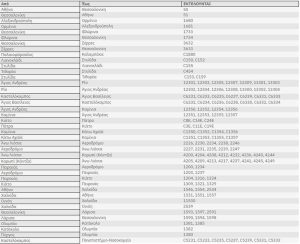Hellenic Train: Ποια δρομολόγια θα πραγματοποιηθούν την Τρίτη 18/11