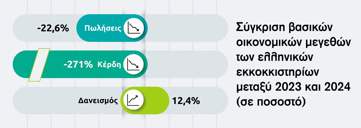 Σε χρηματοοικονομικό τέλμα ο κλάδος: Τα εκκοκκιστήρια εκπέμπουν «SOS»