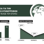 Μέχρι 31 Δεκεμβρίου έκτακτη ενίσχυση με 70 ευρώ για τα θηλυκά θανατωμένα πρόβατα και έξτρα ζωοτροφές