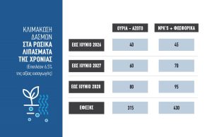 Ανοδικά επιδρά στις τιμές των λιπασμάτων ο CBAM,  στο όριο οι πρώτες ύλες