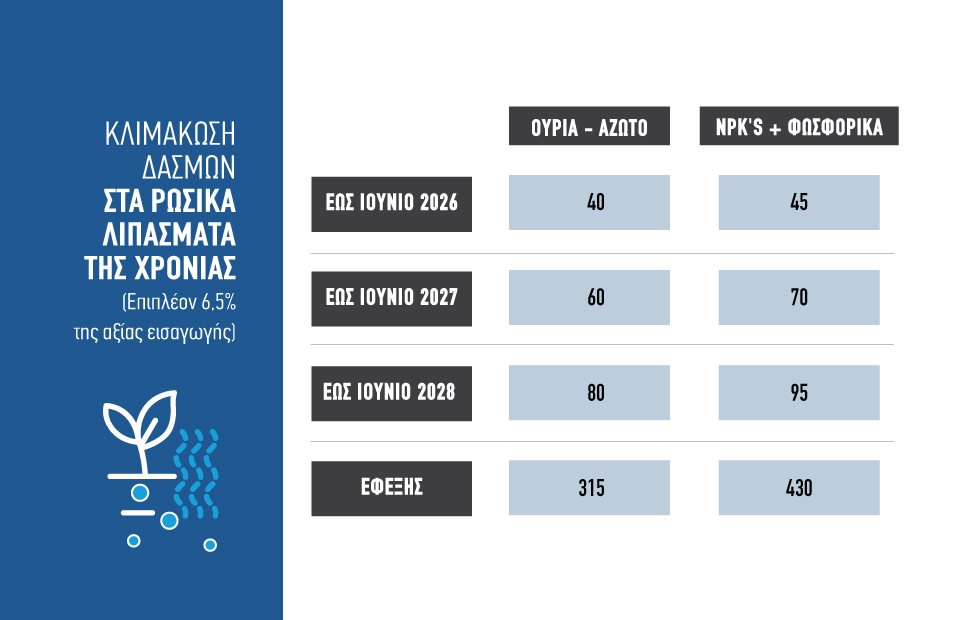 Ανοδικά επιδρά στις τιμές των λιπασμάτων ο CBAM,  στο όριο οι πρώτες ύλες