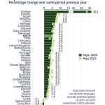 Στις χώρες με τον χαμηλότερο πληθωρισμό στα τρόφιμα βρίσκεται η Ελλάδα