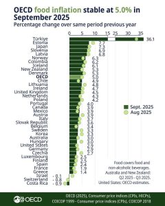 Στις χώρες με τον χαμηλότερο πληθωρισμό στα τρόφιμα βρίσκεται η Ελλάδα