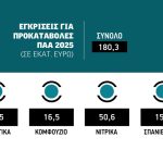 Στην Διαύγεια τα 180,3 εκατ. ευρώ  για προκαταβολές ΠΑΑ 2025, προς πληρωμή άμεσα