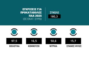 Στην Διαύγεια τα 180,3 εκατ. ευρώ  για προκαταβολές ΠΑΑ 2025, προς πληρωμή άμεσα