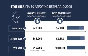 Πέμπτη ή Παρασκευή τρίτη δόση αγροτικού πετρελαίου με 32.000 νέους δικαιούχους