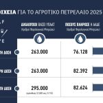 Μπήκε η τρίτη δόση στο αγροτικό πετρέλαιο σε 82.624 δικαιούχους εκ συνόλου 295.000 διαβιβασμένων ΑΦΜ