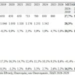 Έρχονται 148.500 νέες προσλήψεις στο Δημόσιο – Τι προβλέπει το Δημοσιονομικό Πρόγραμμα για μισθούς, συντάξεις και τιμές έως το 2029