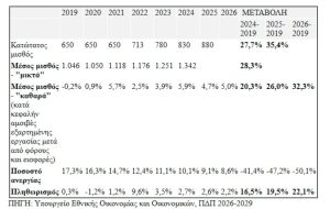 Έρχονται 148.500 νέες προσλήψεις στο Δημόσιο – Τι προβλέπει το Δημοσιονομικό Πρόγραμμα για μισθούς, συντάξεις και τιμές έως το 2029