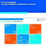 Εκτός προκαταβολής Βασικής 44.343 ελεγχόμενα ΑΦΜ