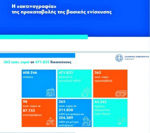 Εκτός προκαταβολής Βασικής 44.343 ελεγχόμενα ΑΦΜ