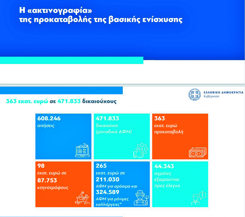 Εκτός προκαταβολής Βασικής 44.343 ελεγχόμενα ΑΦΜ