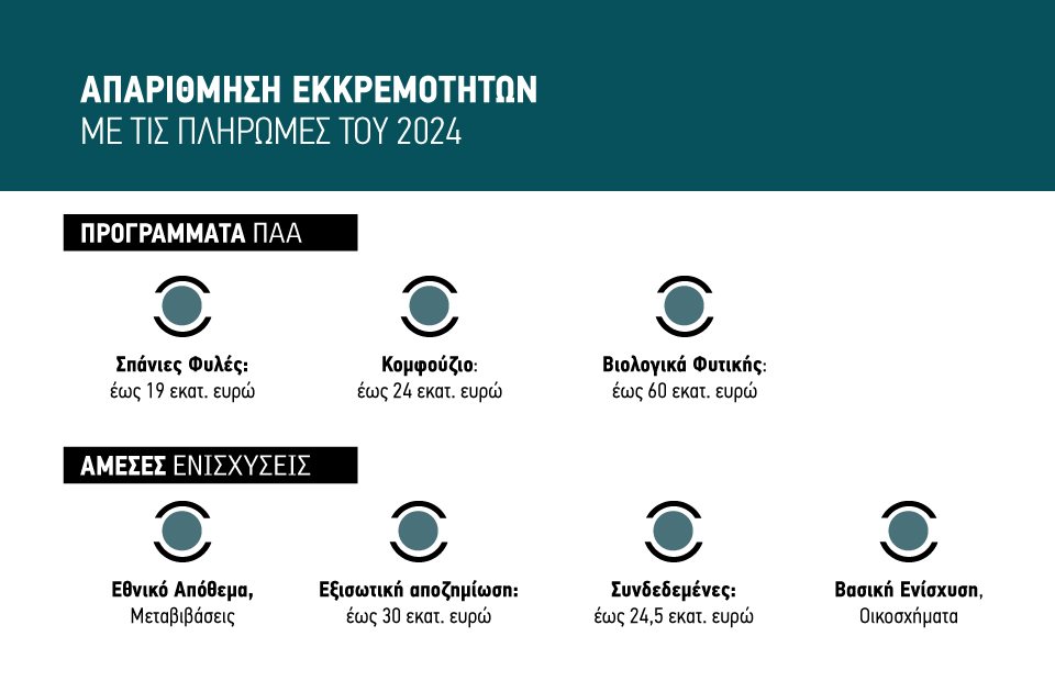 Συγχωροχάρτι… στις  ποινές για να πληρώσει   έως τέλος 2025 Φυλές,   Κομφούζιο, Βιολογικά   με ποσό 110 εκατ. ευρώ  έχει ζητήσει το ΥΠΑΑΤ