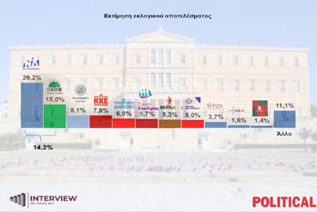 Δημοσκόπηση Interview: Πρώτο κόμμα και με διαφορά η ΝΔ – Η αξιολόγηση της επιστροφής Τσίπρα στην ενεργό πολιτική σκηνή
