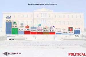 Δημοσκόπηση Interview: Πρώτο κόμμα και με διαφορά η ΝΔ – Η αξιολόγηση της επιστροφής Τσίπρα στην ενεργό πολιτική σκηνή