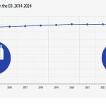 Eurostat: πόσο αυξήθηκε η παραγωγή γάλακτος