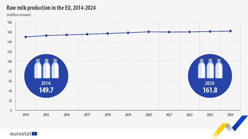 Eurostat: πόσο αυξήθηκε η παραγωγή γάλακτος