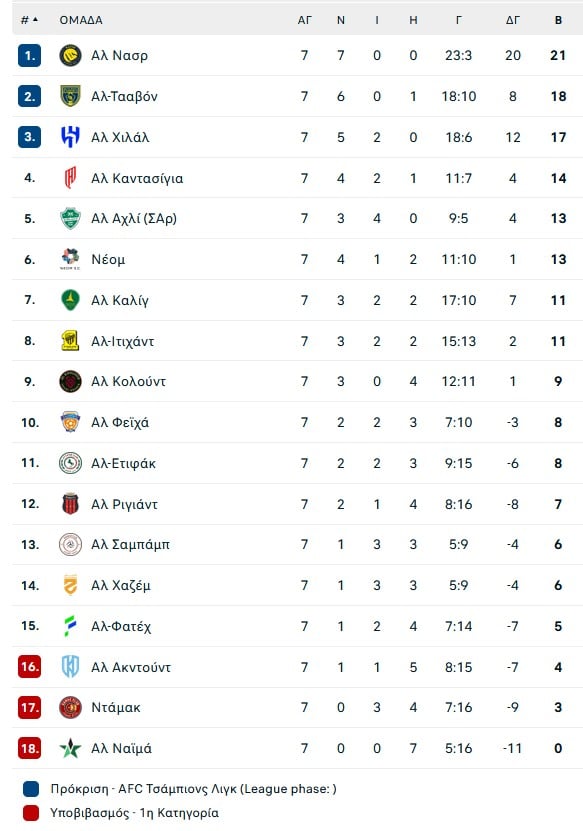 Μετρά αντίστροφα για τα 1.000 γκολ ο Ρονάλντο - Έφθασε ήδη τα 952!