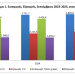 Εμπορευματικές συναλλαγές της Ελλάδος: Σεπτέμβριος 2025