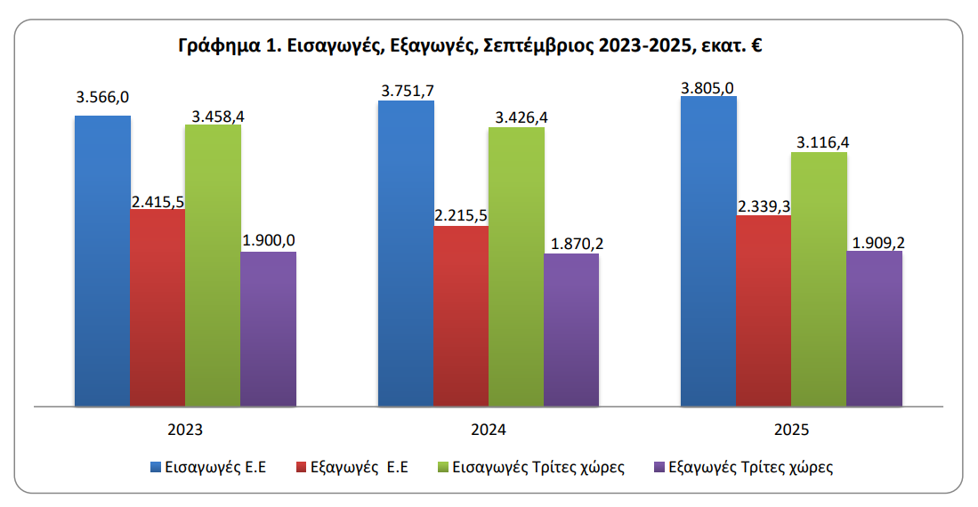 Εμπορευματικές συναλλαγές της Ελλάδος: Σεπτέμβριος 2025