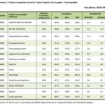 ΕΛΣΤΑΤ: Πως διαμορφώθηκαν οι τιμές για τους παραγωγούς