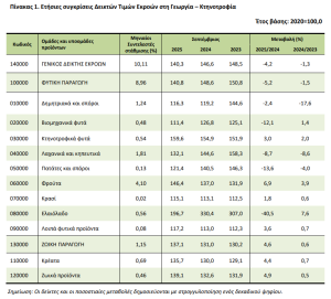 ΕΛΣΤΑΤ: Πως διαμορφώθηκαν οι τιμές για τους παραγωγούς