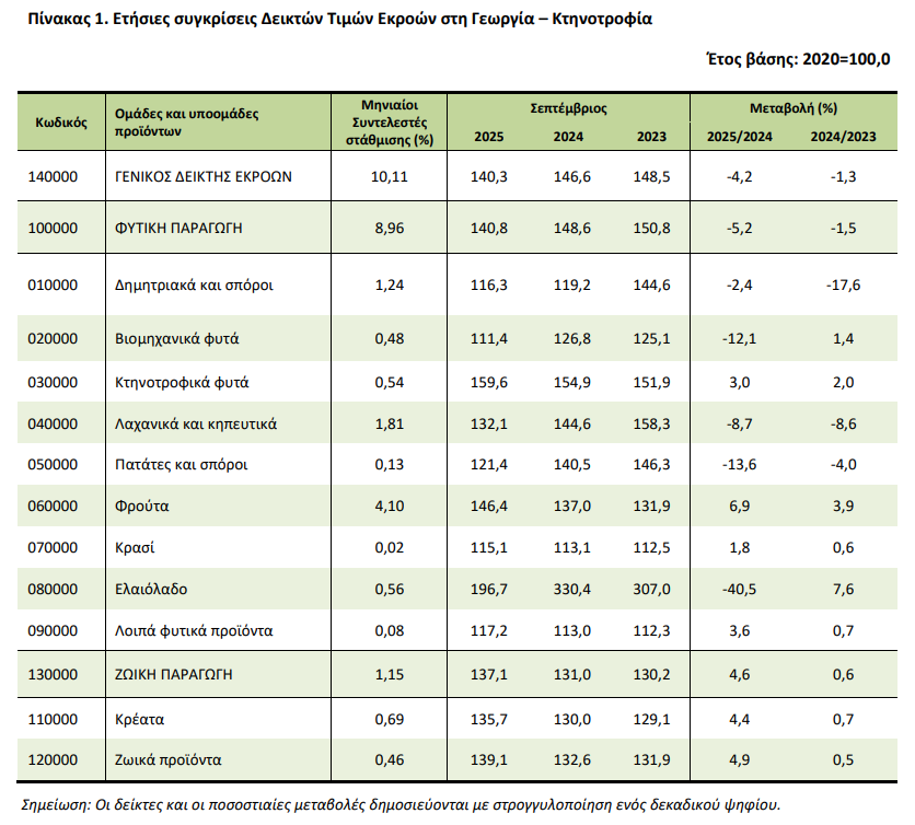 ΕΛΣΤΑΤ: Πως διαμορφώθηκαν οι τιμές για τους παραγωγούς